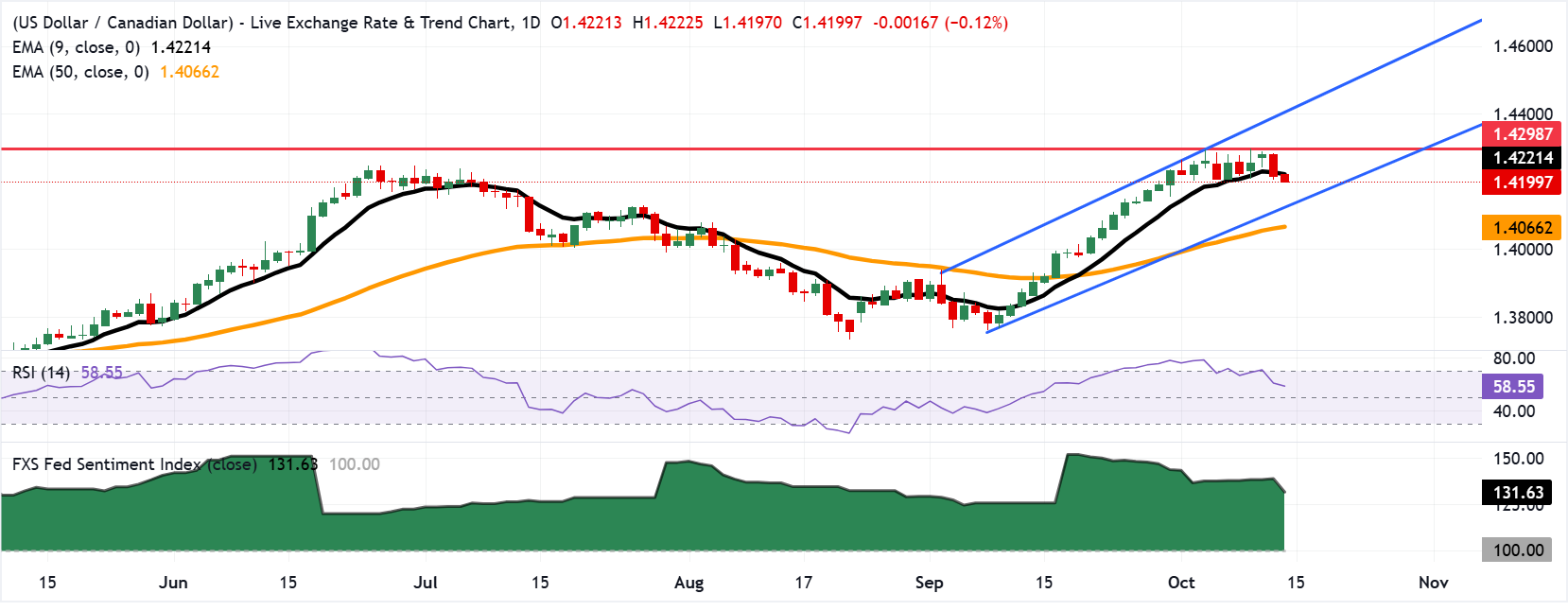 График USD/CAD
