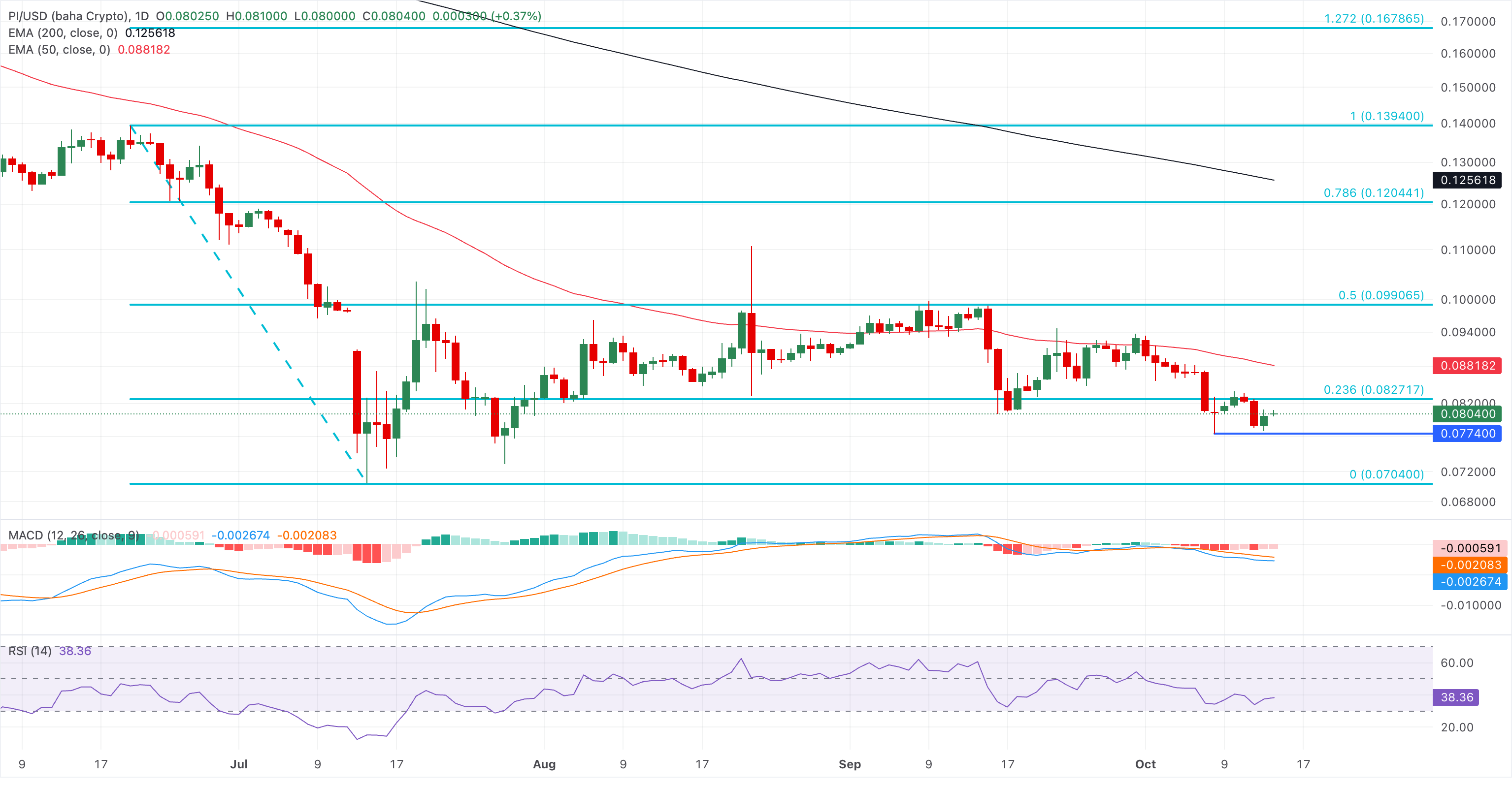 Chart Analysis PI/USD (baha Crypto)