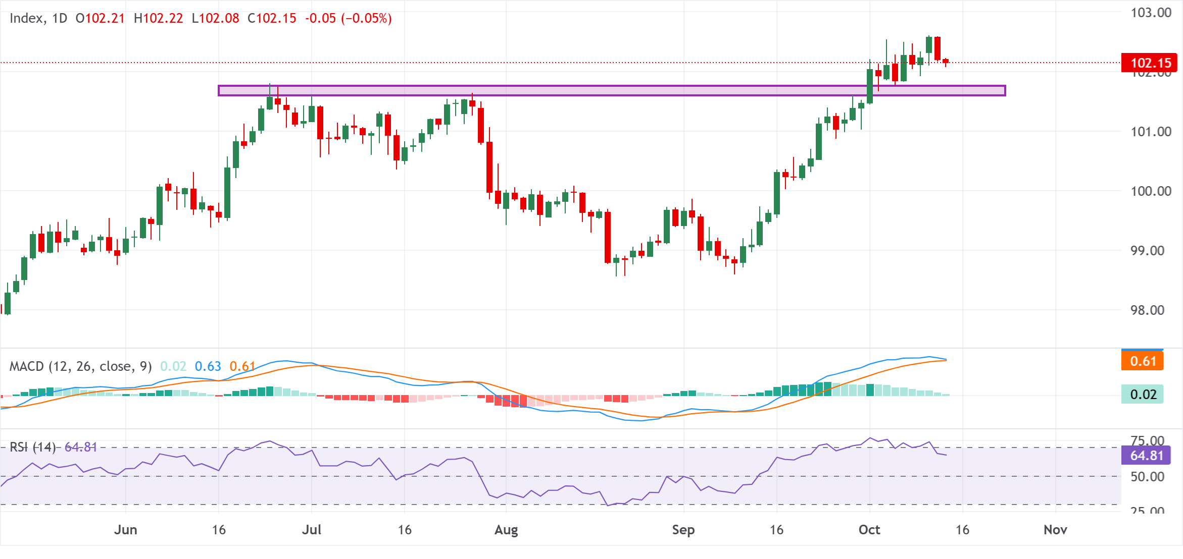 Chart Analysis Dollar Index Spot