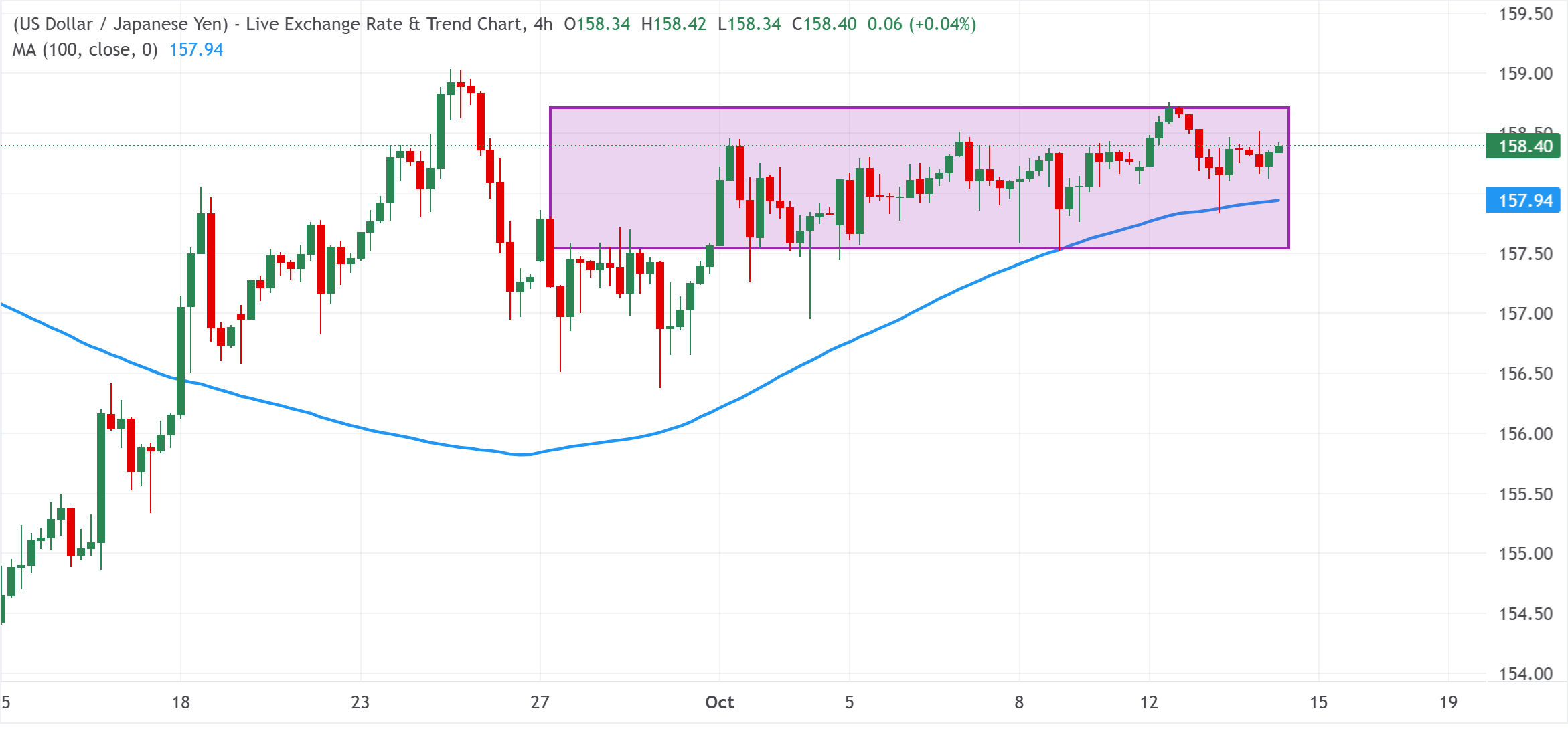 Chart Analysis USD/JPY