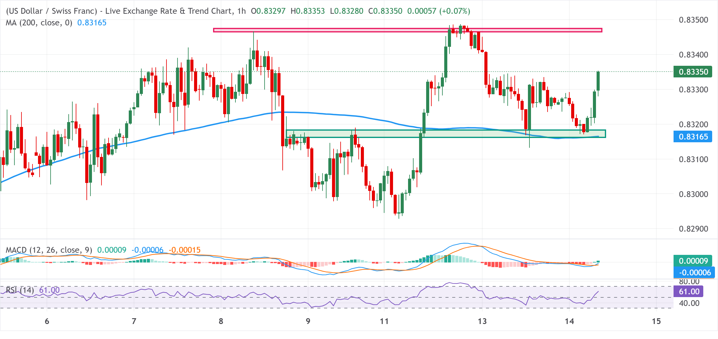 Chart Analysis USD/CHF
