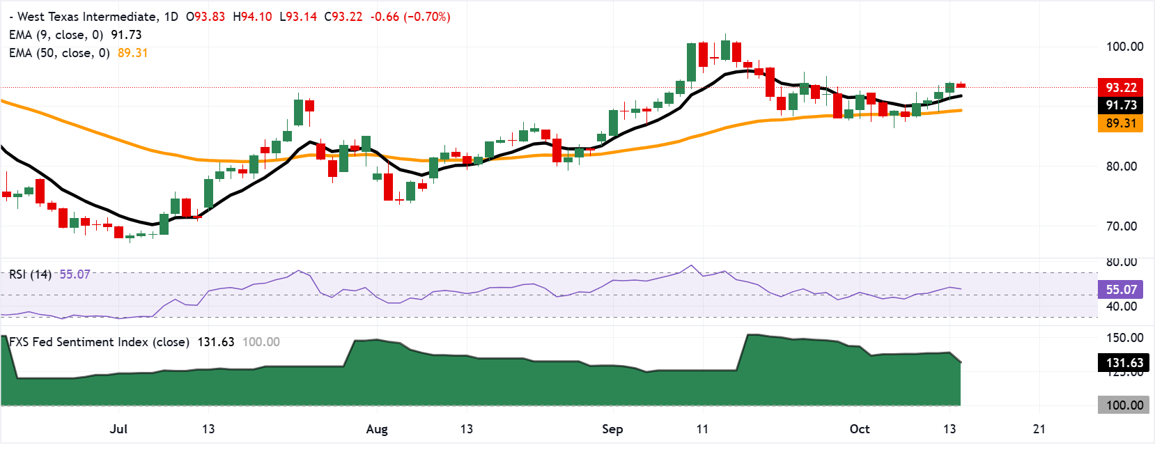 Графический анализ американской нефти WTI