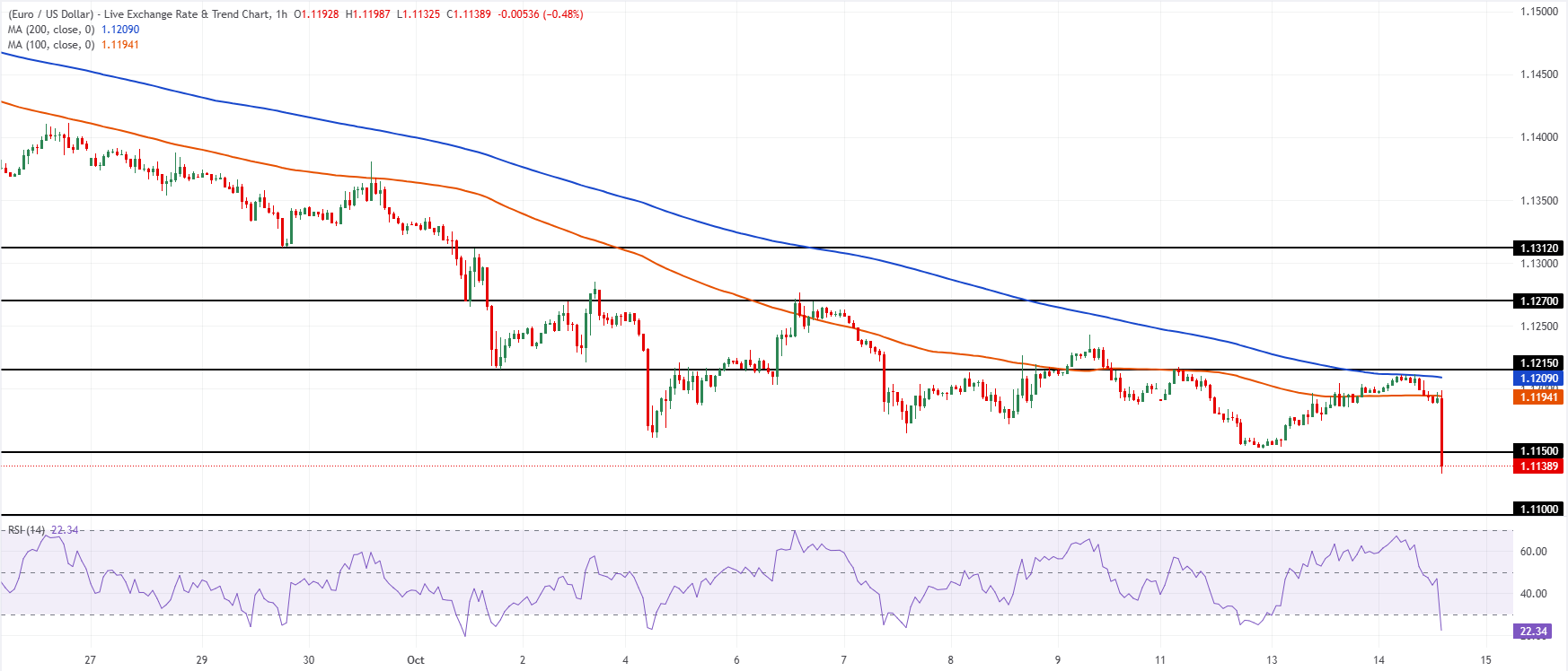 Chart Analysis EUR/USD