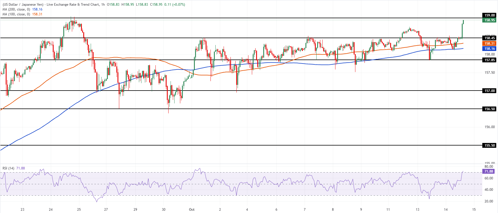 Chart Analysis USD/JPY