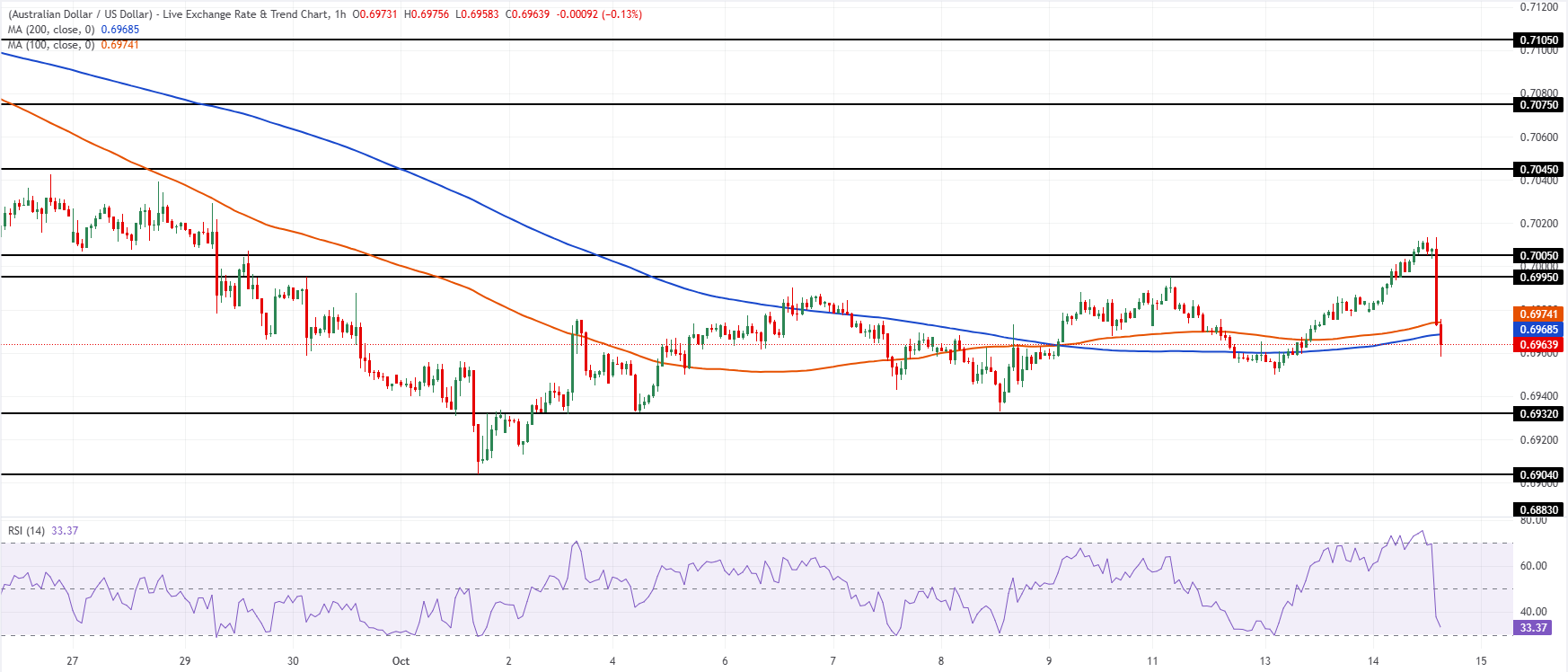 Графический анализ AUD/USD