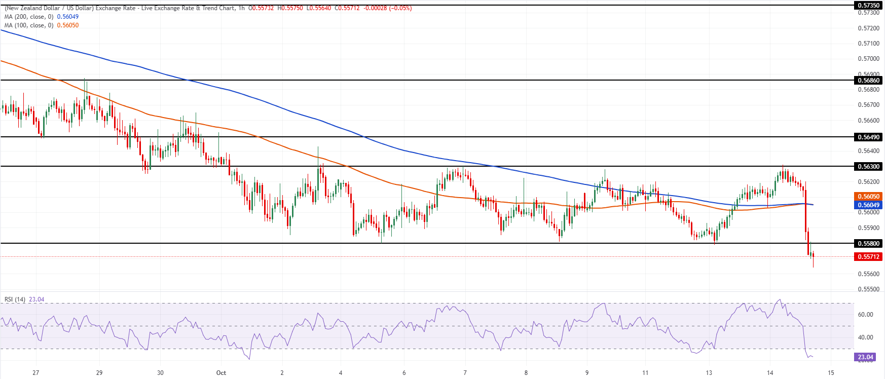 Технический анализ NZD/USD