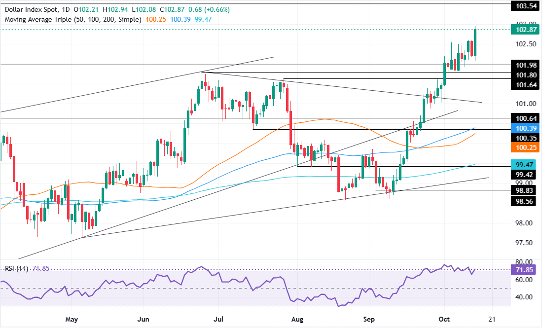 Chart Analysis Dollar Index Spot