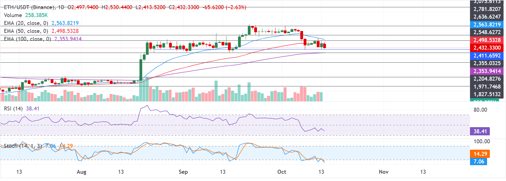 Chart Analysis ETH/USDT (Binance)