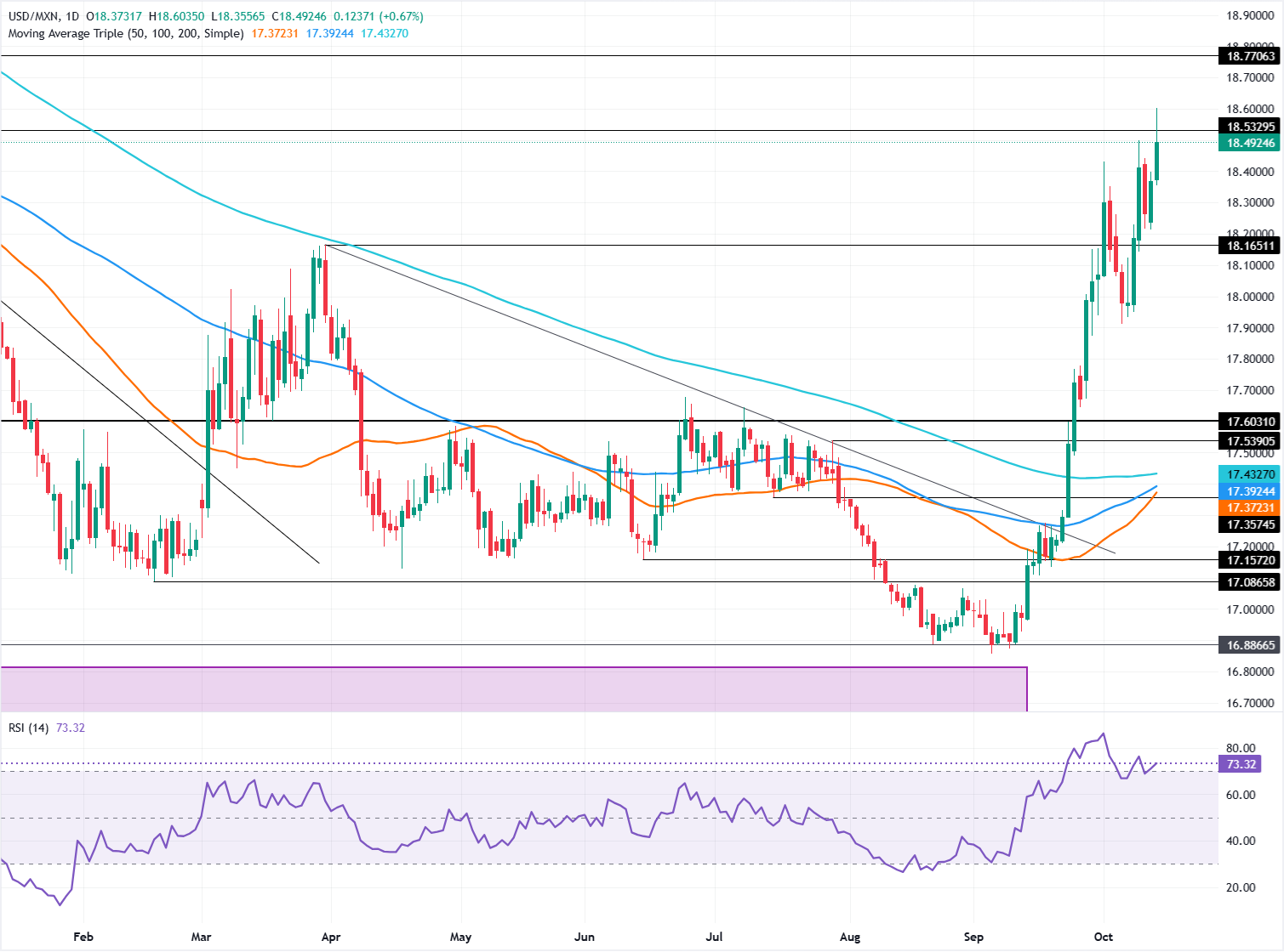 Chart Analysis USD/MXN