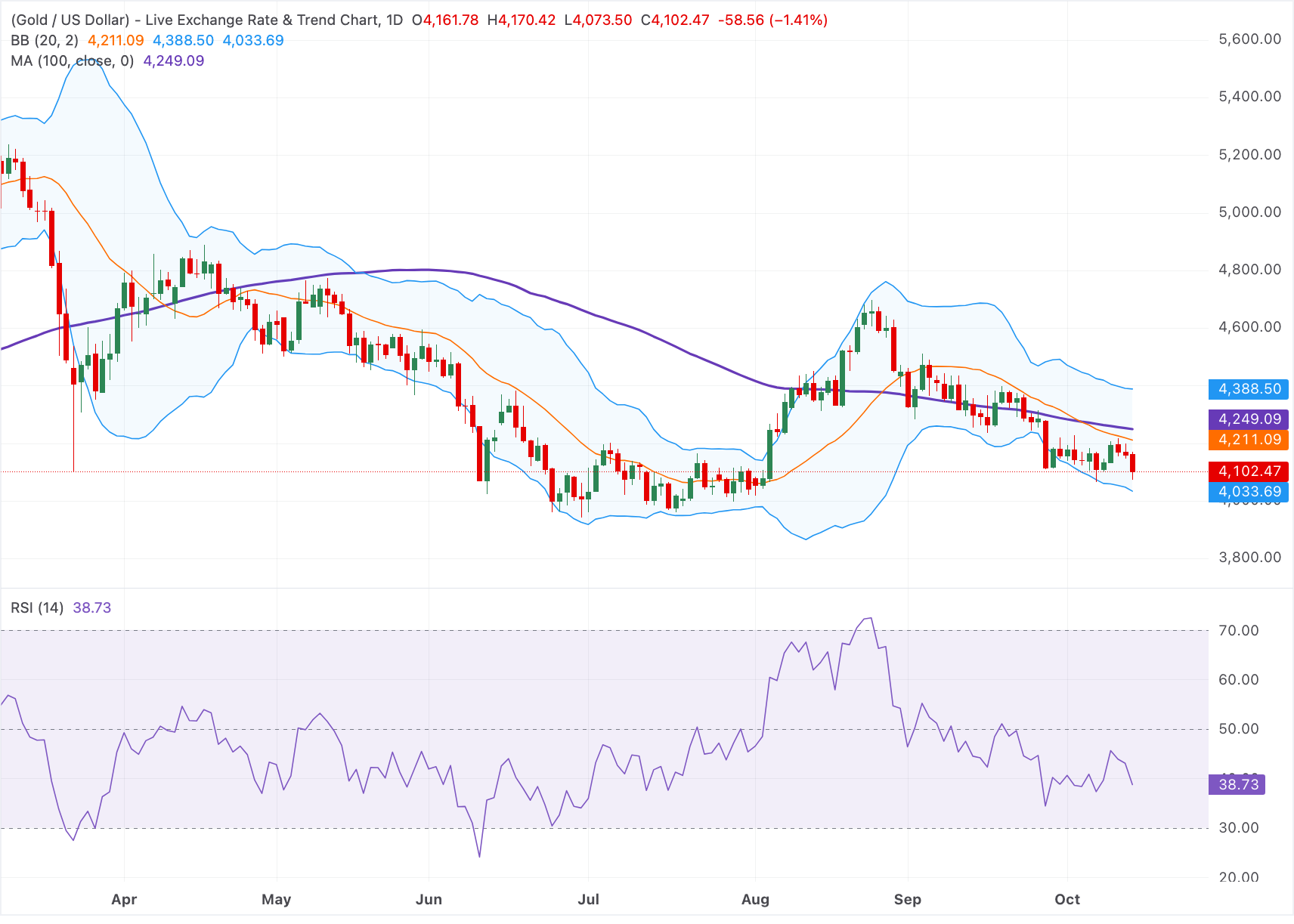 Chart Analysis XAU/USD