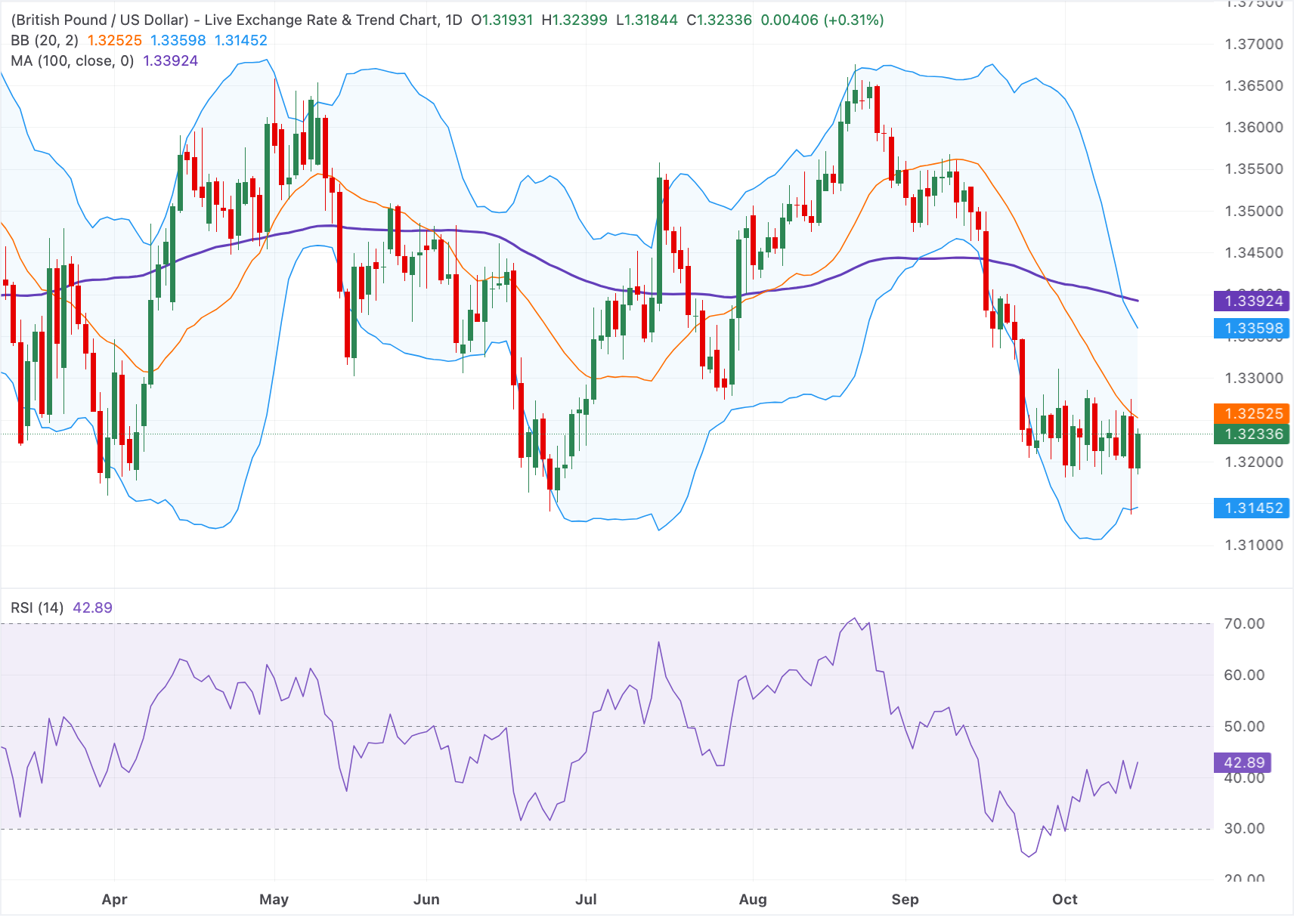 Chart Analysis GBP/USD