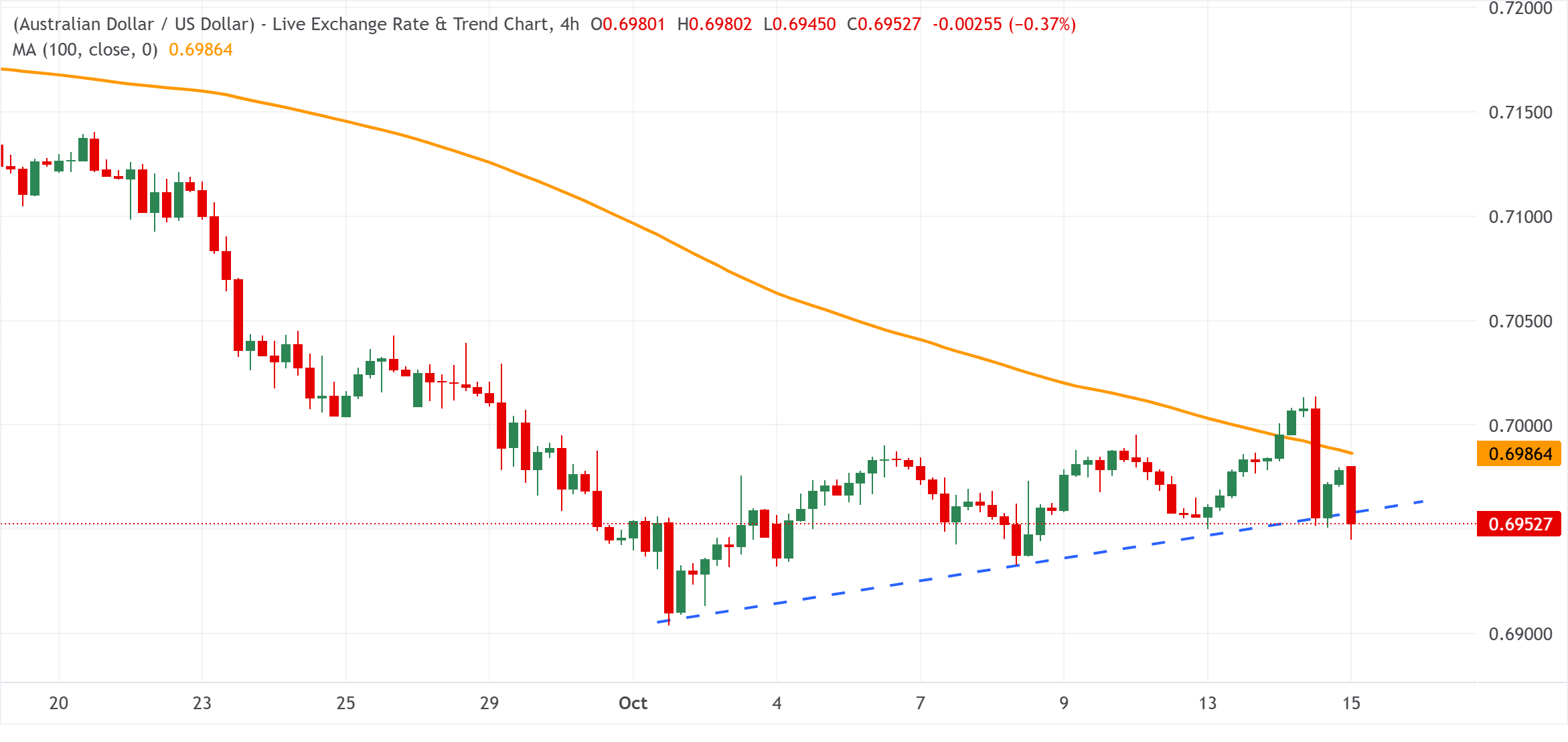 Chart Analysis AUD/USD