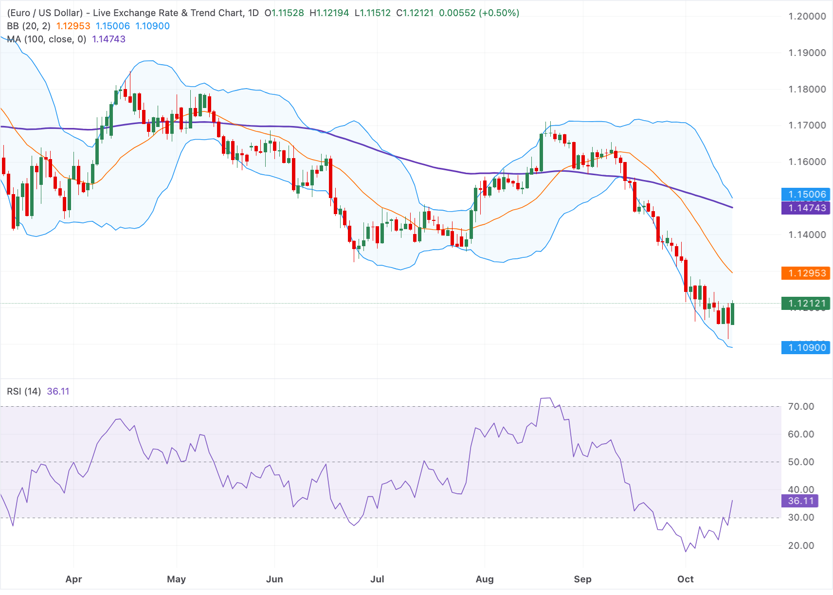 Chart Analysis EUR/USD