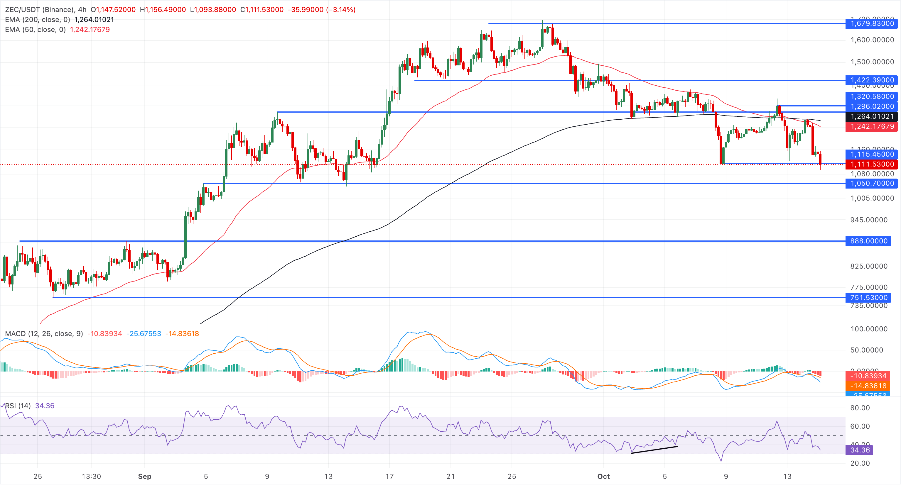 Chart Analysis ZEC/USDT (Binance)