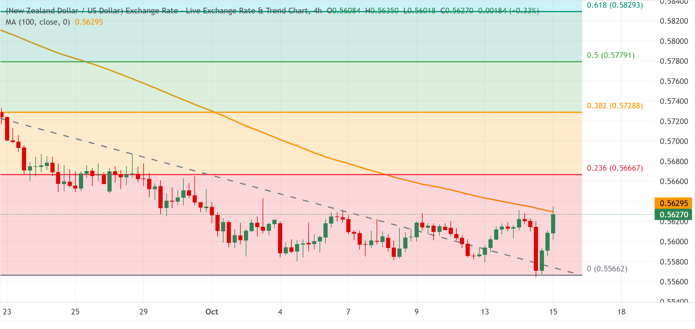 Chart Analysis NZD/USD