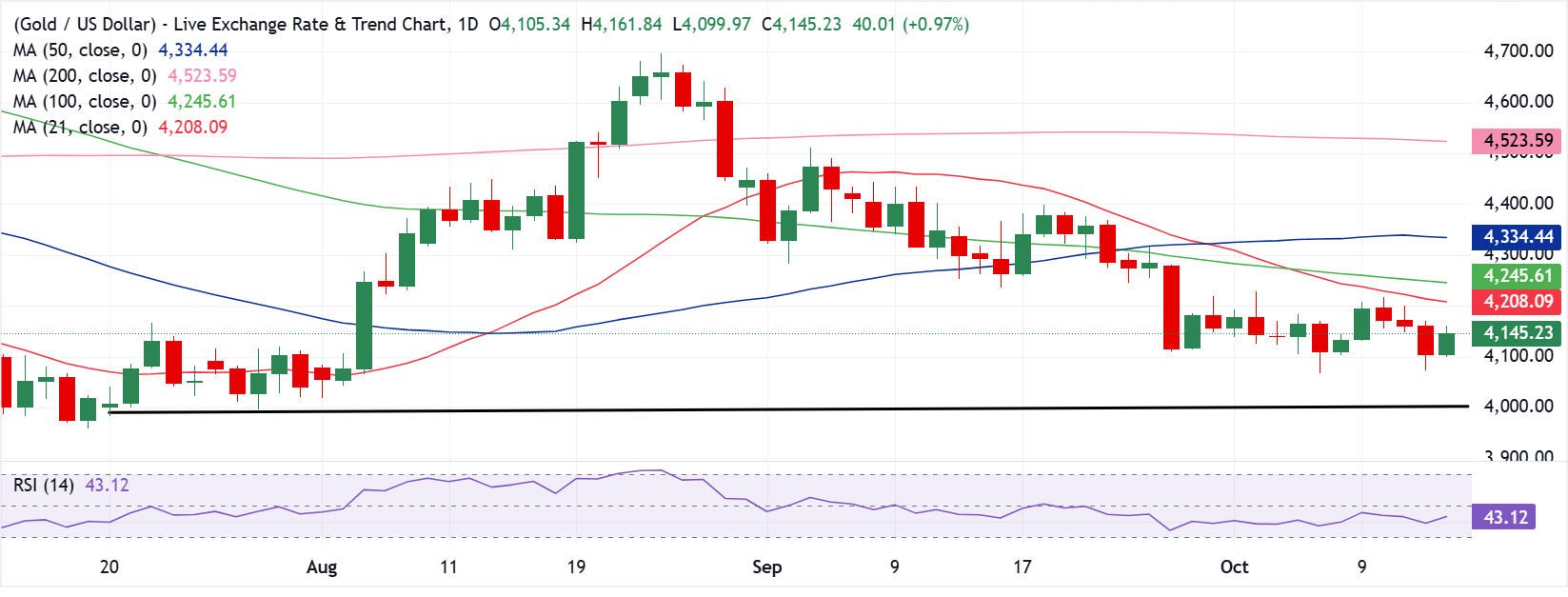 Chart Analysis XAU/USD