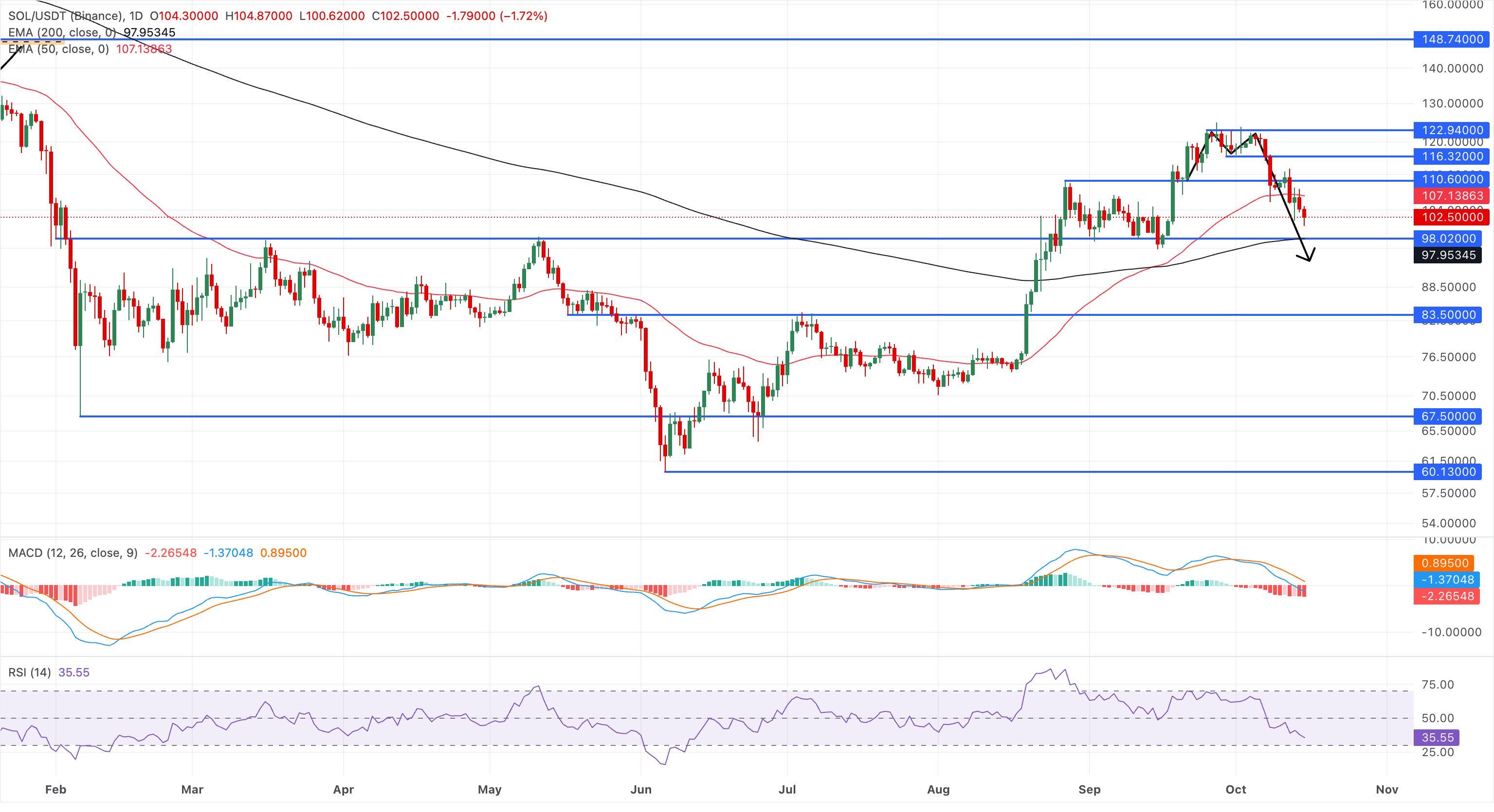 Chart Analysis SOL/USDT (Binance)