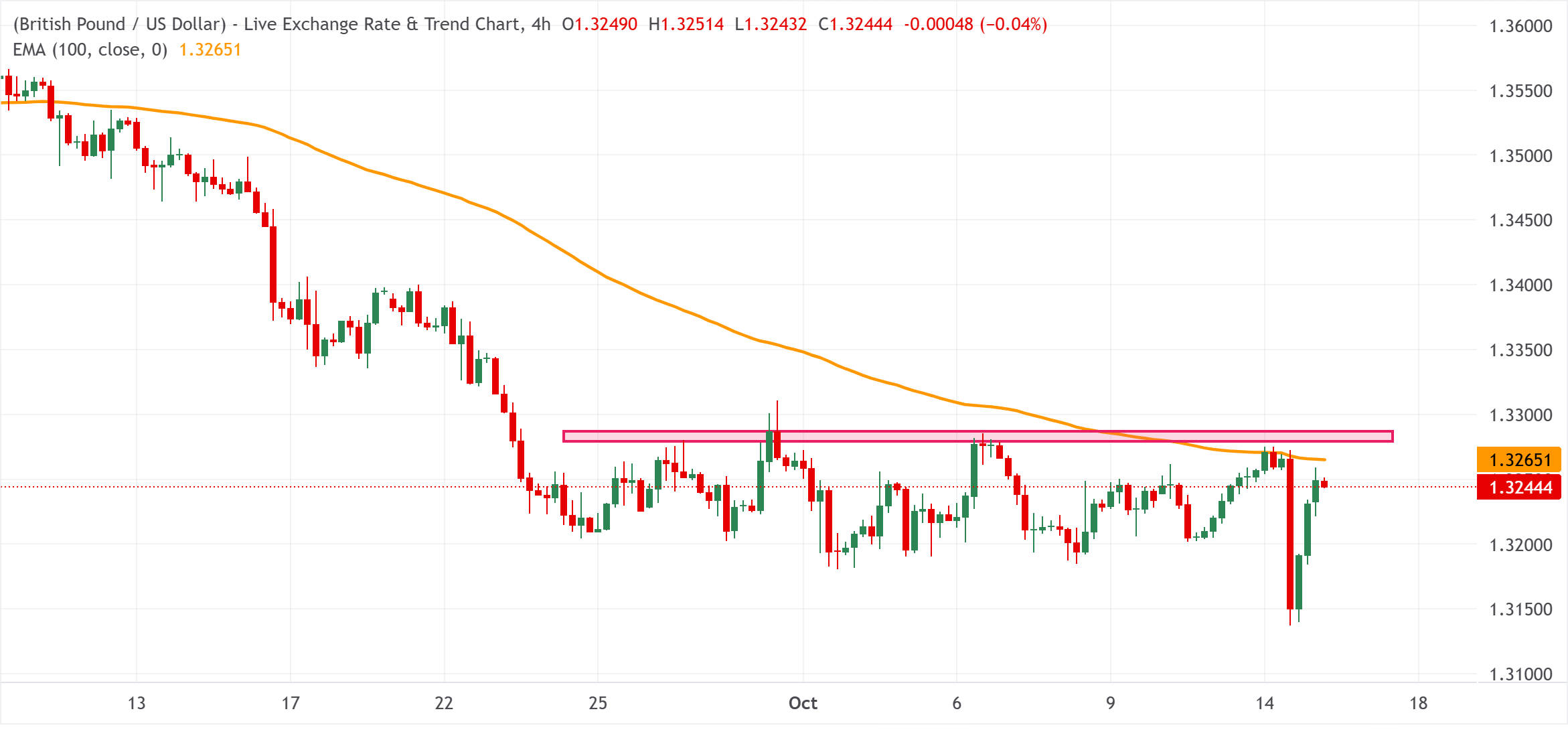 Chart Analysis GBP/USD