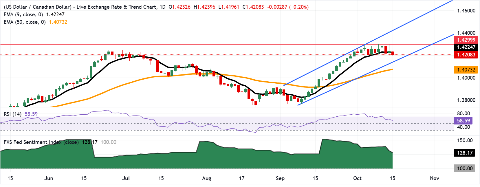Chart Analysis USD/CAD