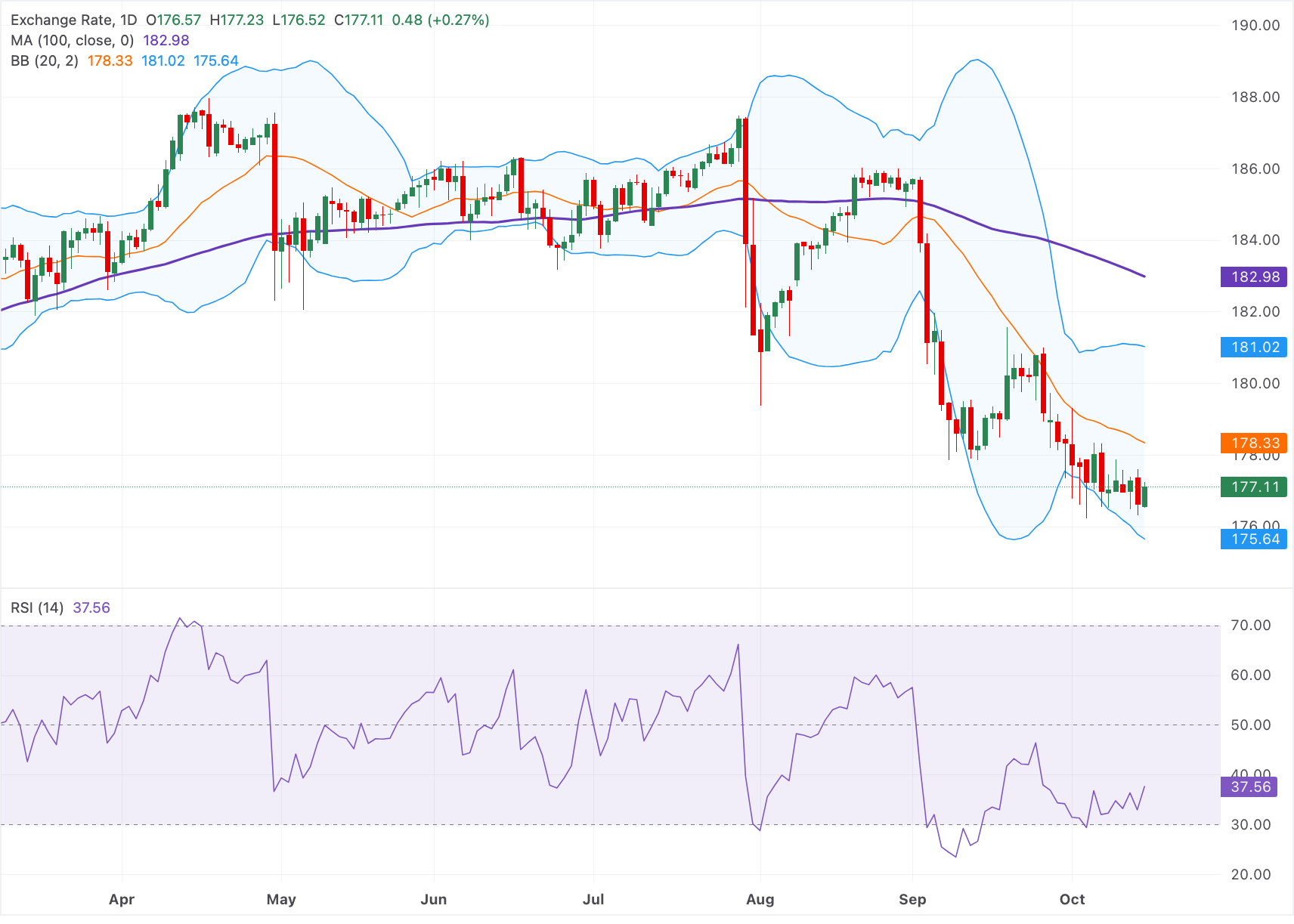 Chart Analysis EUR/JPY