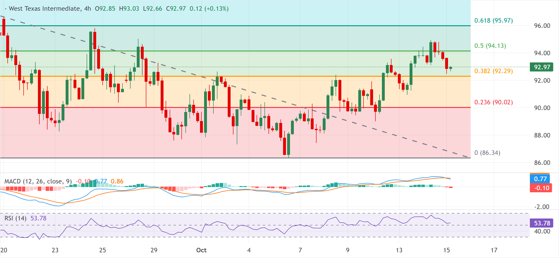Chart Analysis WTI US OIL