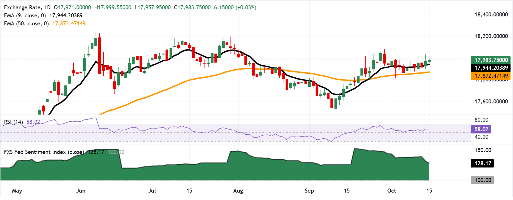 Chart Analysis USD/IDR