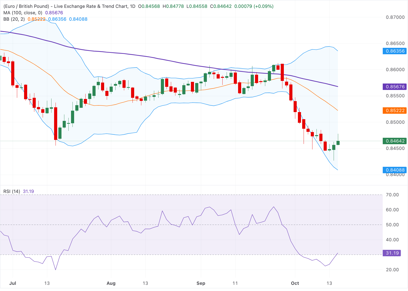 Chart Analysis EUR/GBP