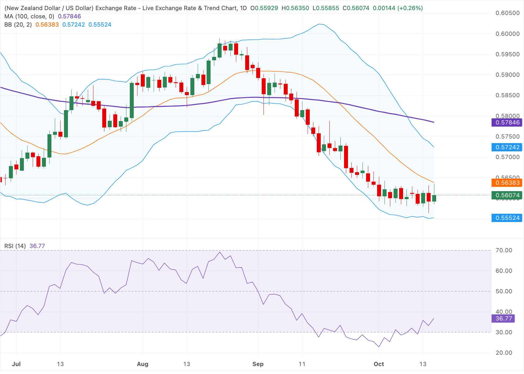 Chart Analysis NZD/USD