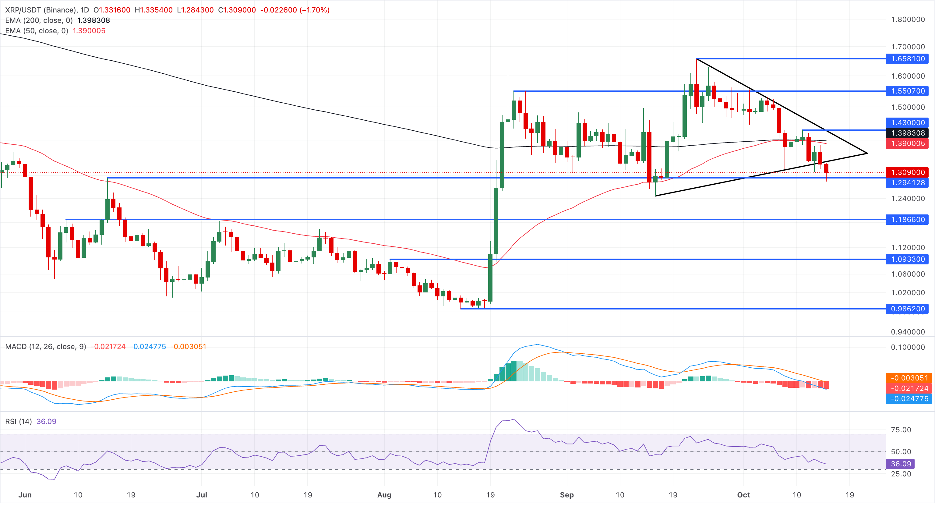 Chart Analysis XRP/USDT (Binance)