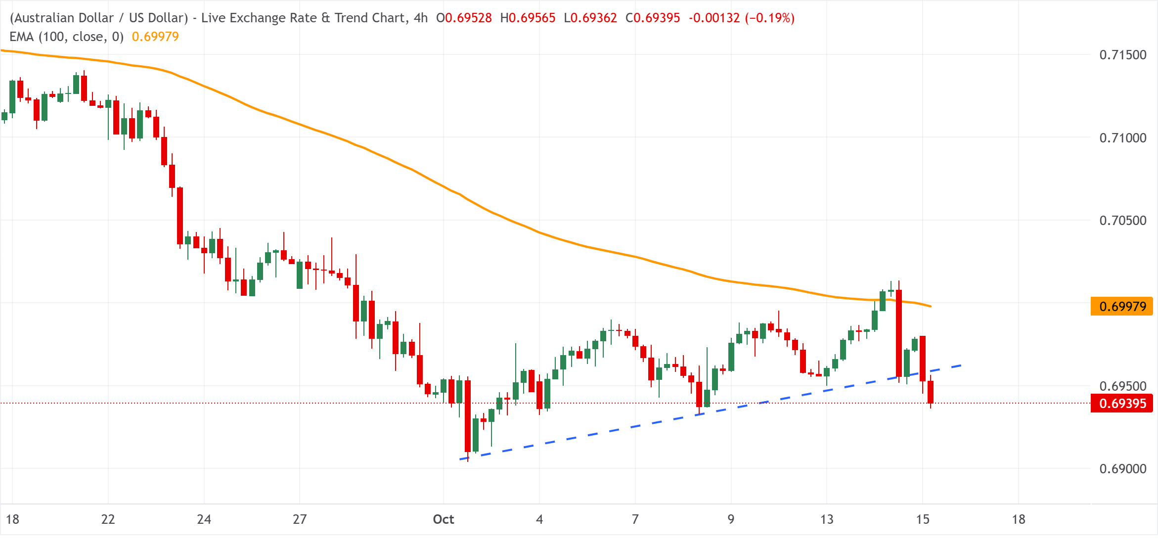 Chart Analysis AUD/USD