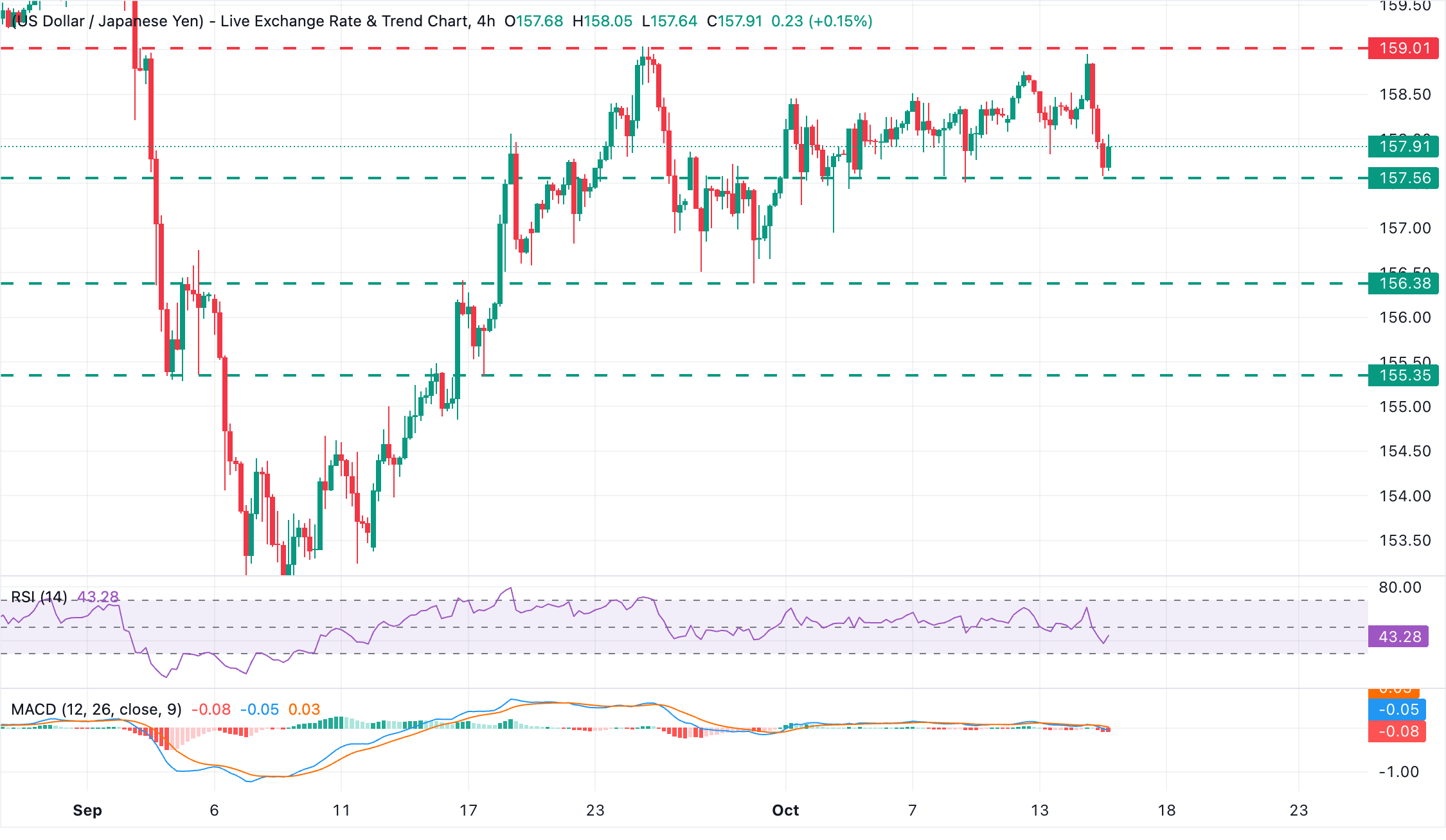 Chart Analysis USD/JPY