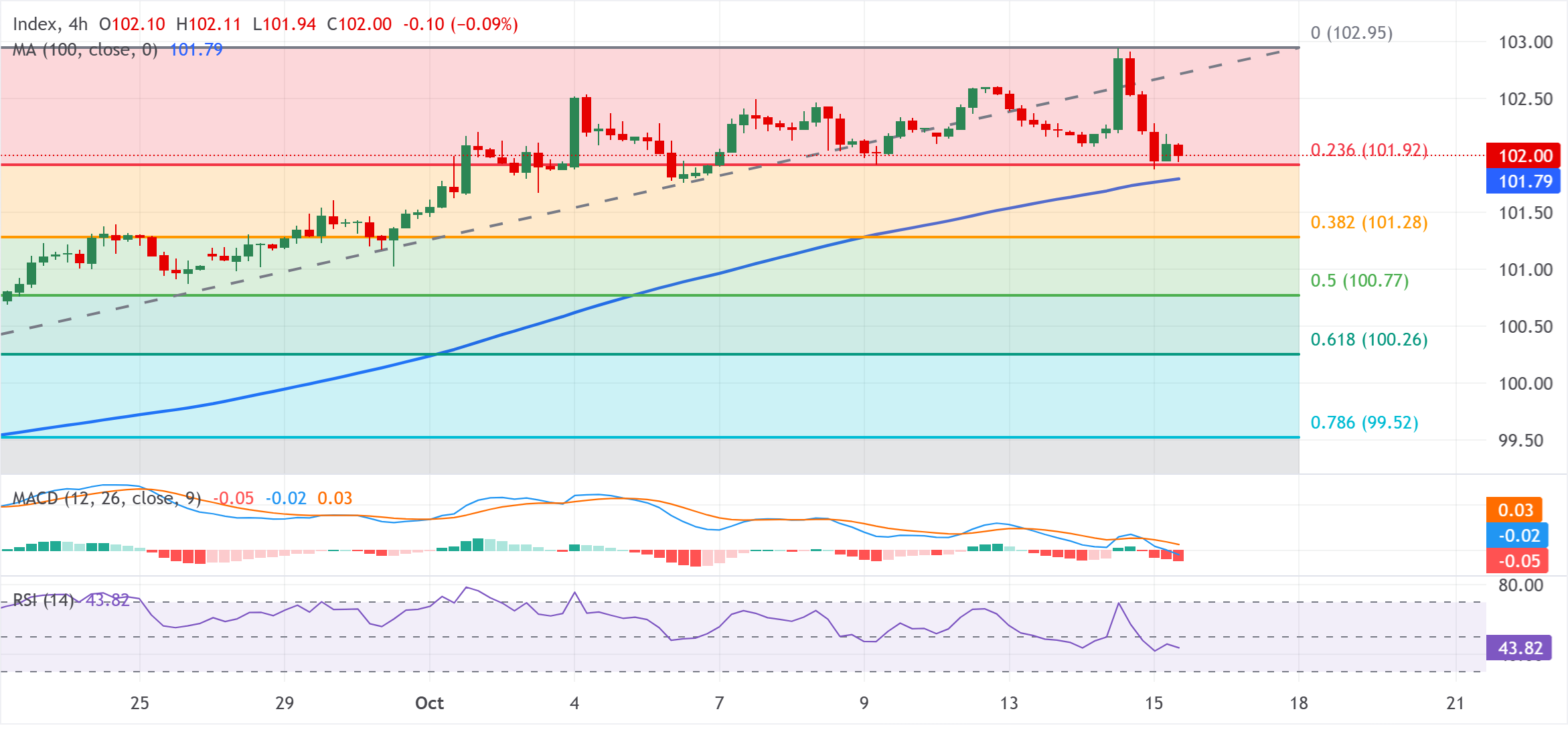 Chart Analysis Dollar Index Spot
