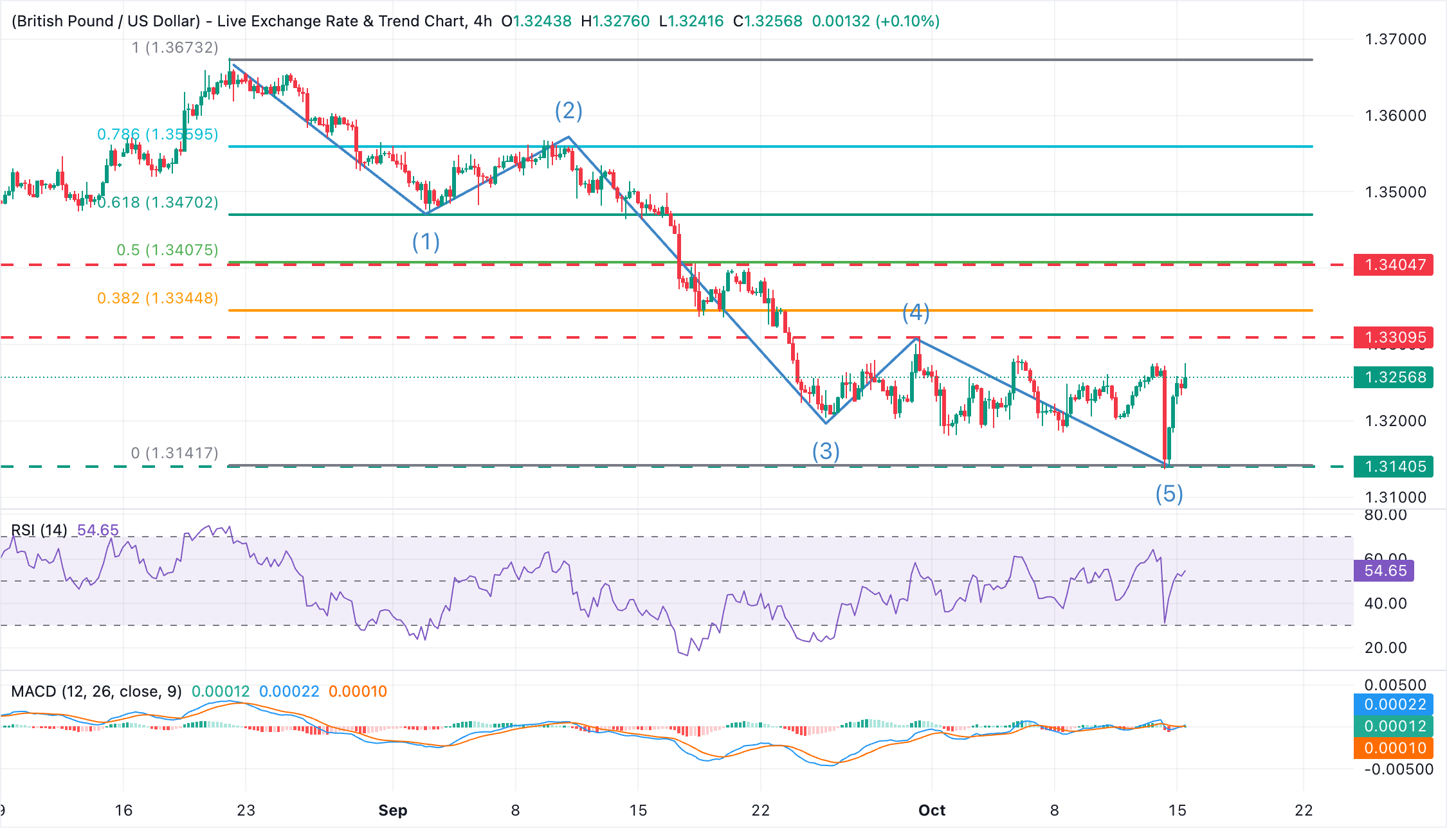 Chart Analysis GBP/USD