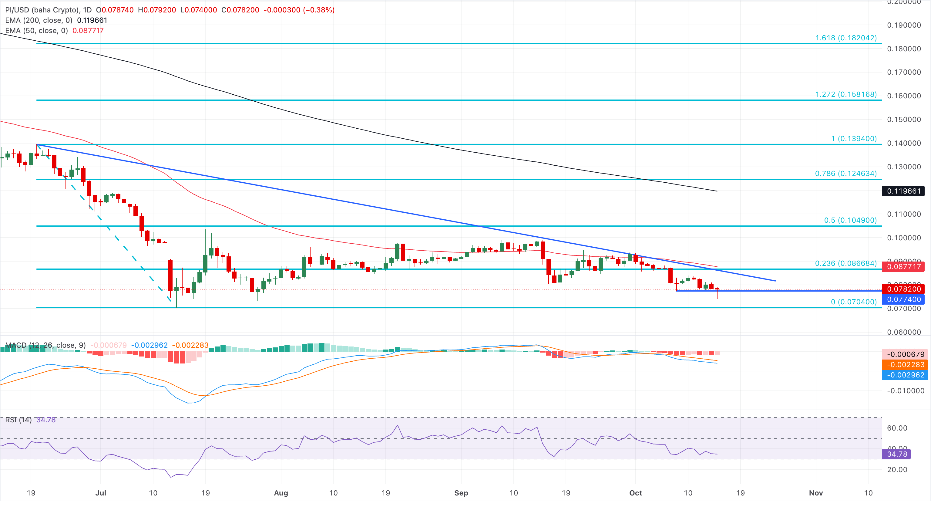 Chart Analysis PI/USD (baha Crypto)