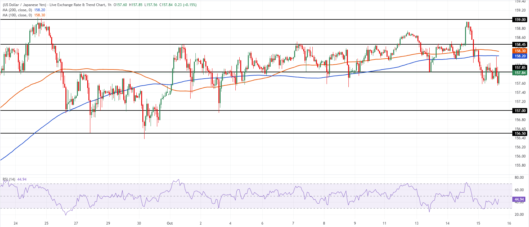 Chart Analysis USD/JPY