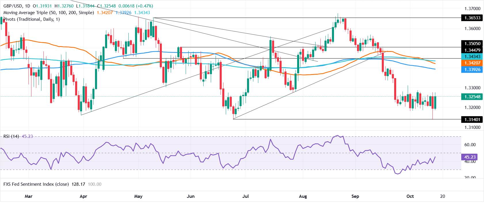 Chart Analysis GBP/USD
