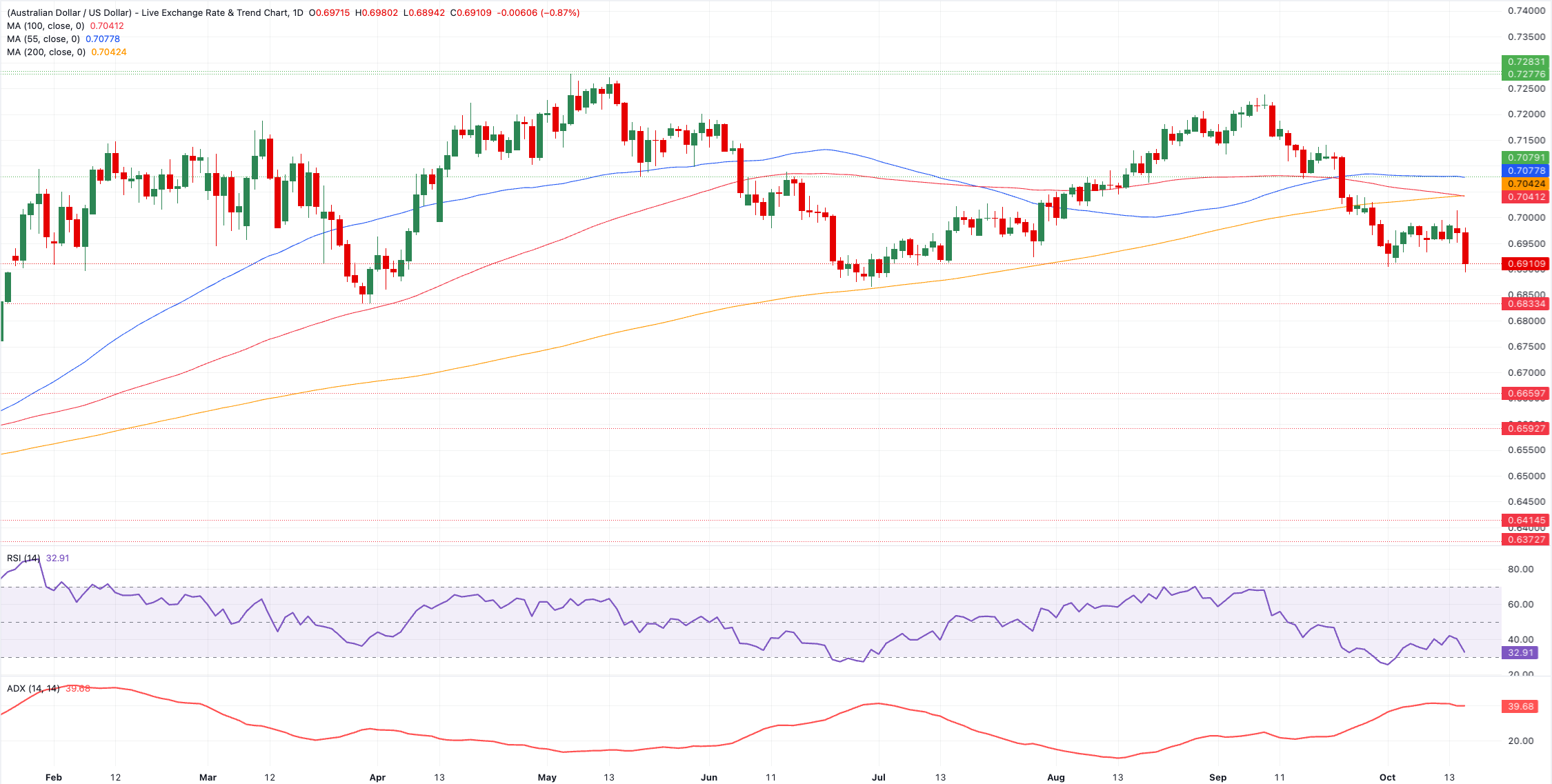 Chart Analysis AUD/USD