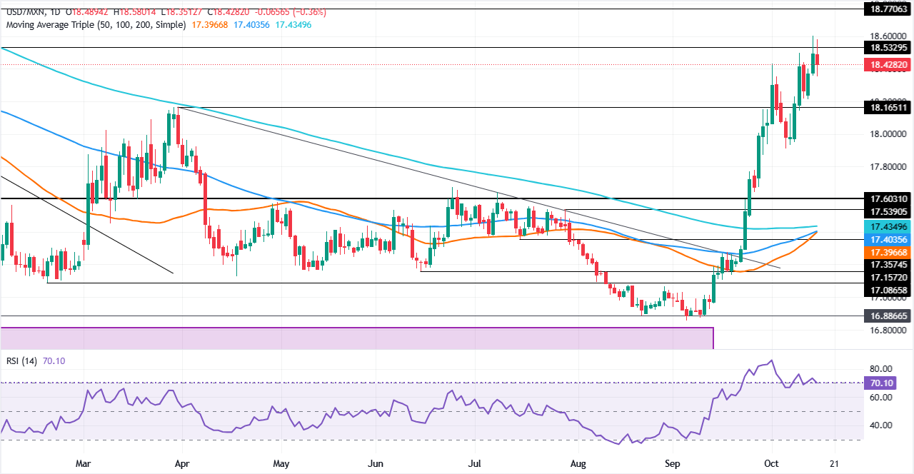 Chart Analysis USD/MXN