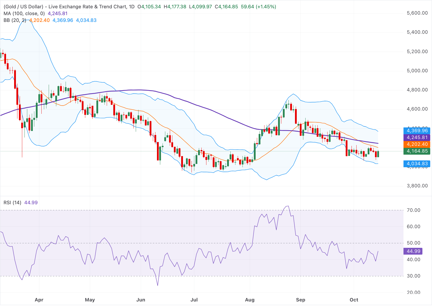 Chart Analysis XAU/USD