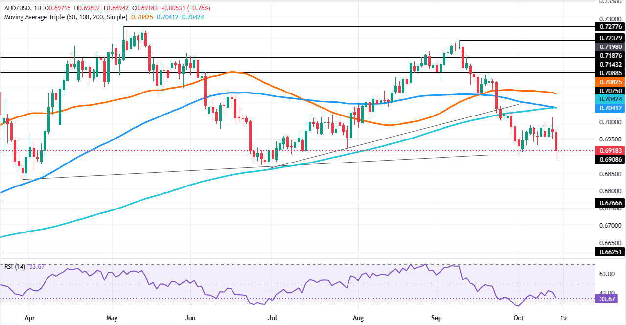 Chart Analysis AUD/USD