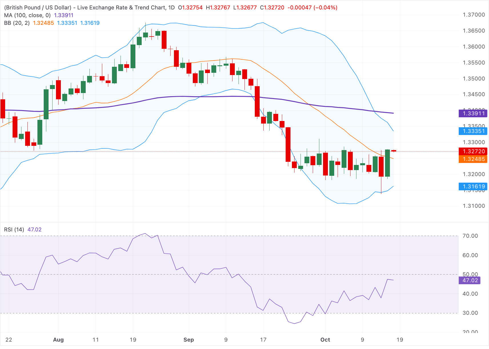 Chart Analysis GBP/USD