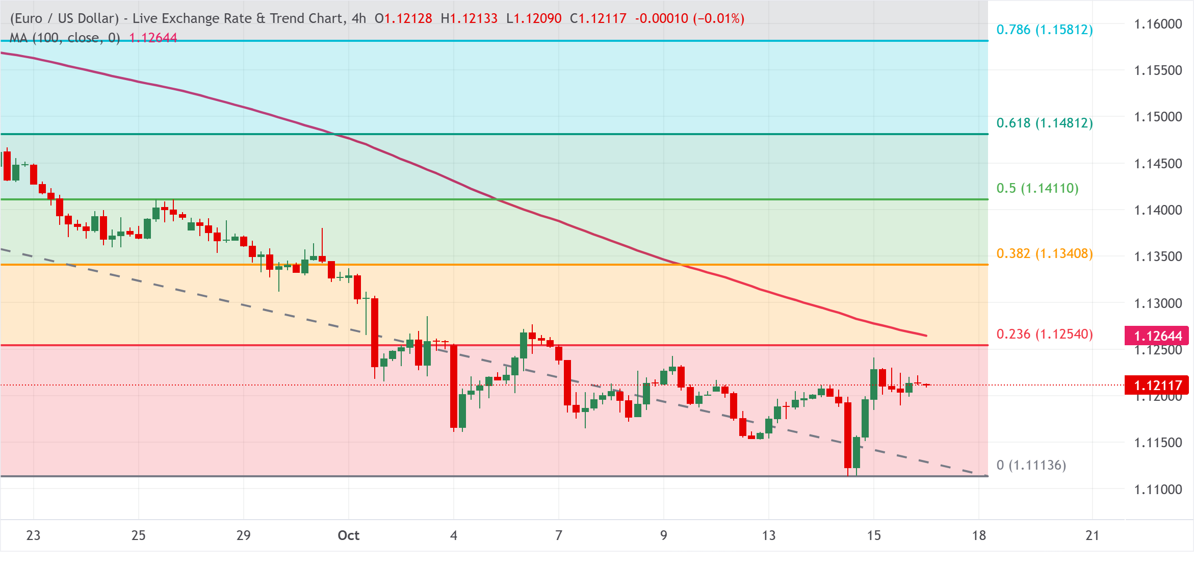 Chart Analysis EUR/USD