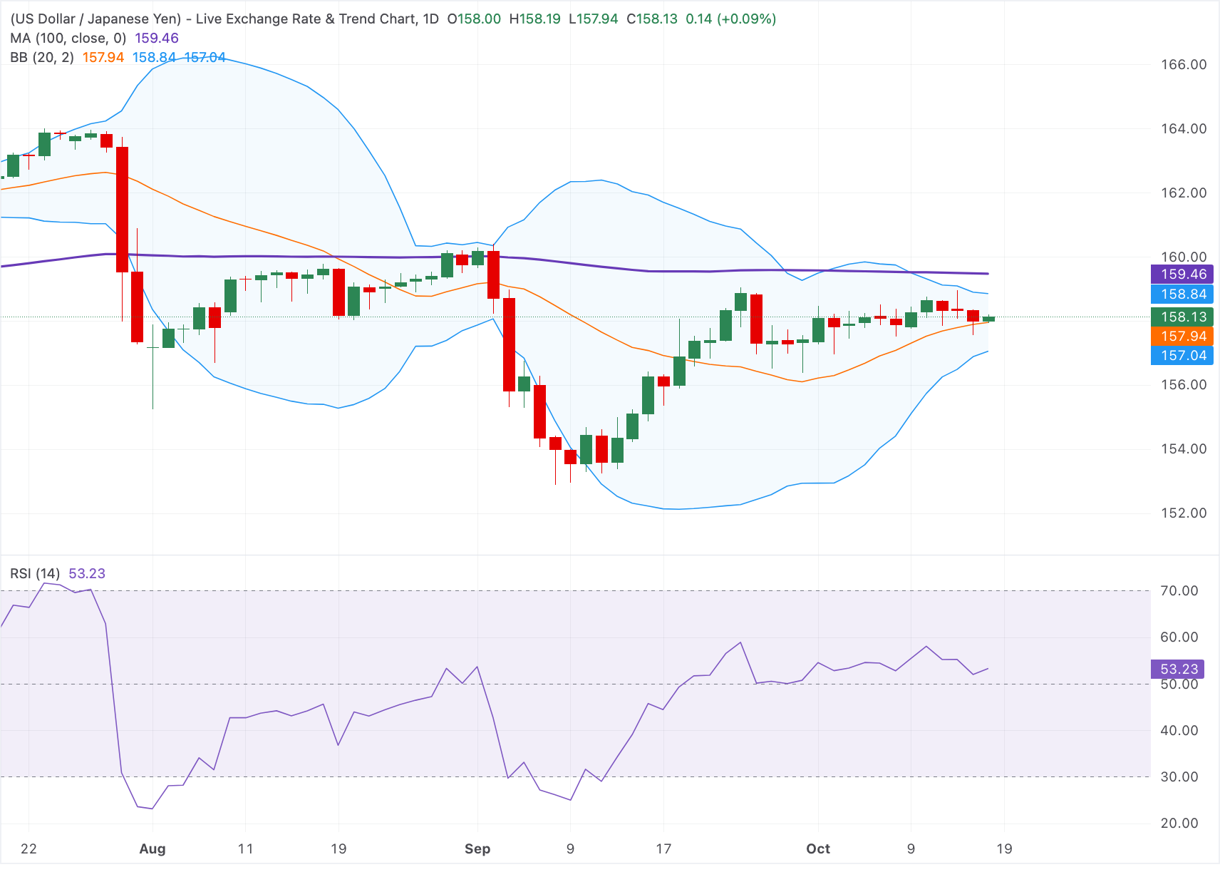 Chart Analysis USD/JPY