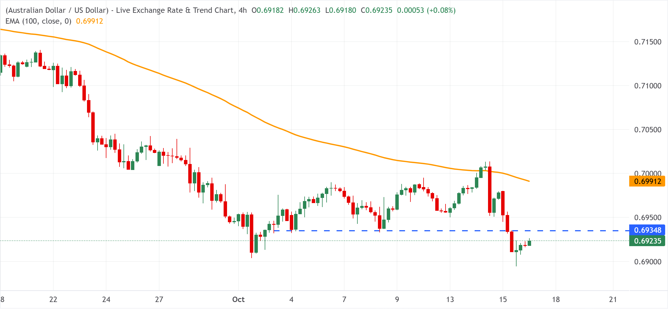 Chart Analysis AUD/USD