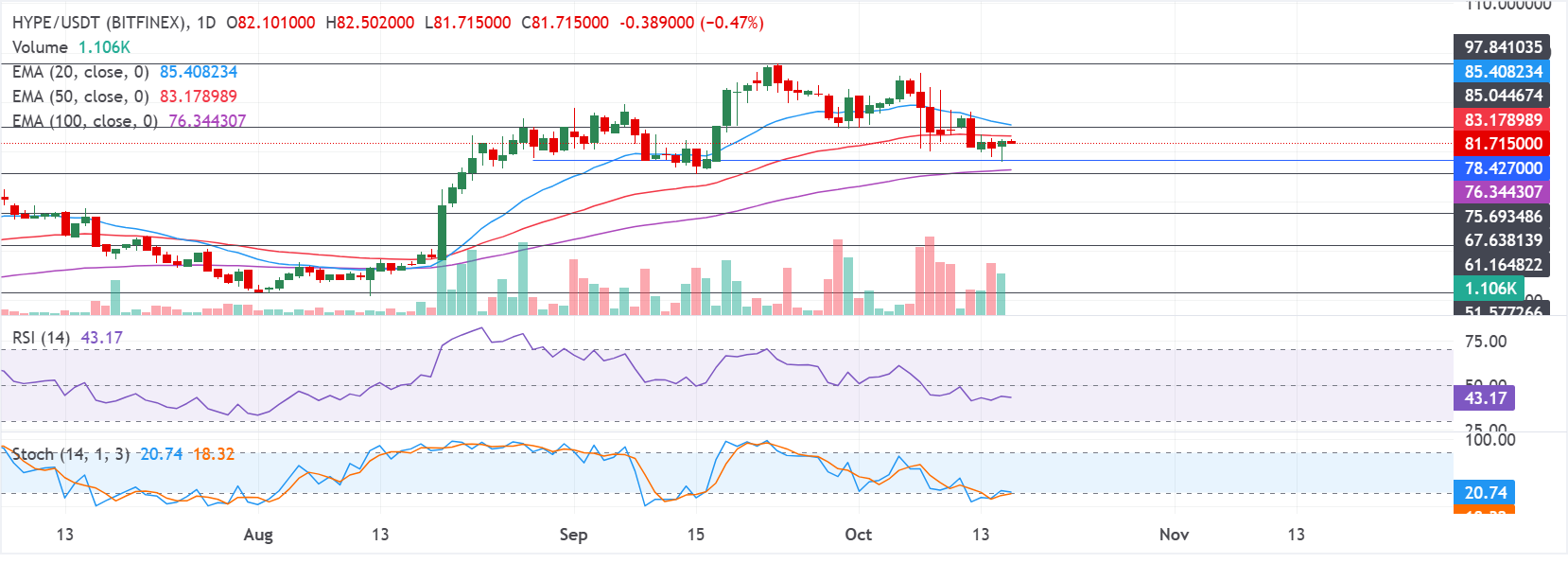 Chart Analysis HYPE/USDT (BITFINEX)