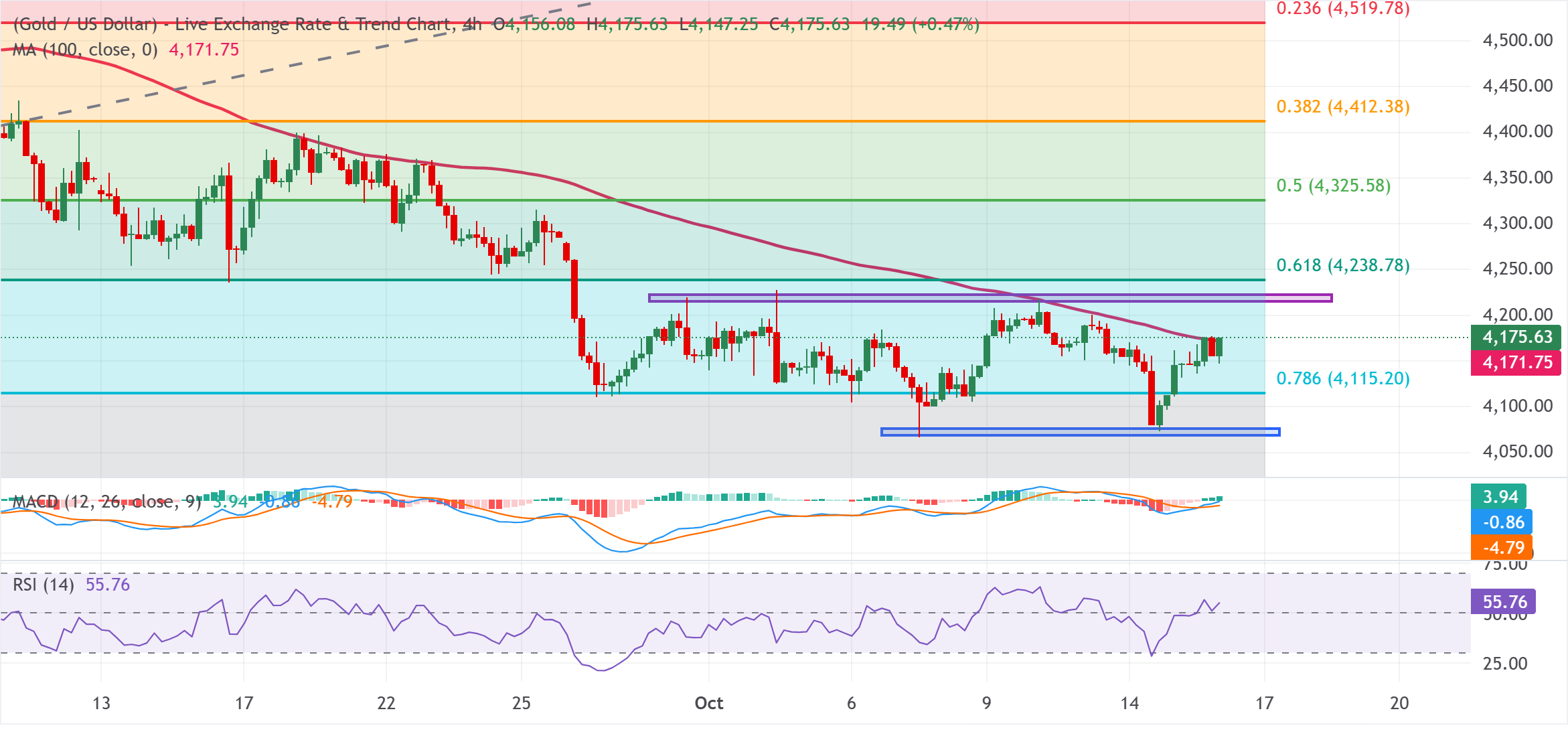Chart Analysis XAU/USD