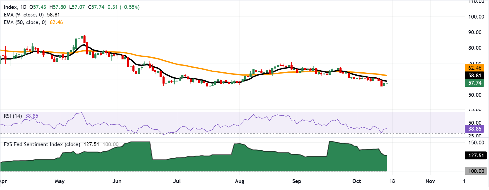 Chart Analysis XAG/USD