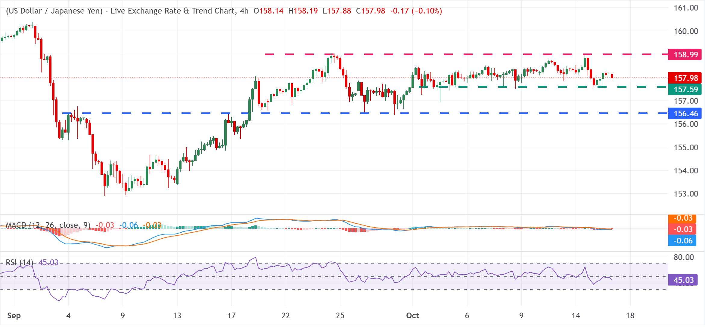 Chart Analysis USD/JPY