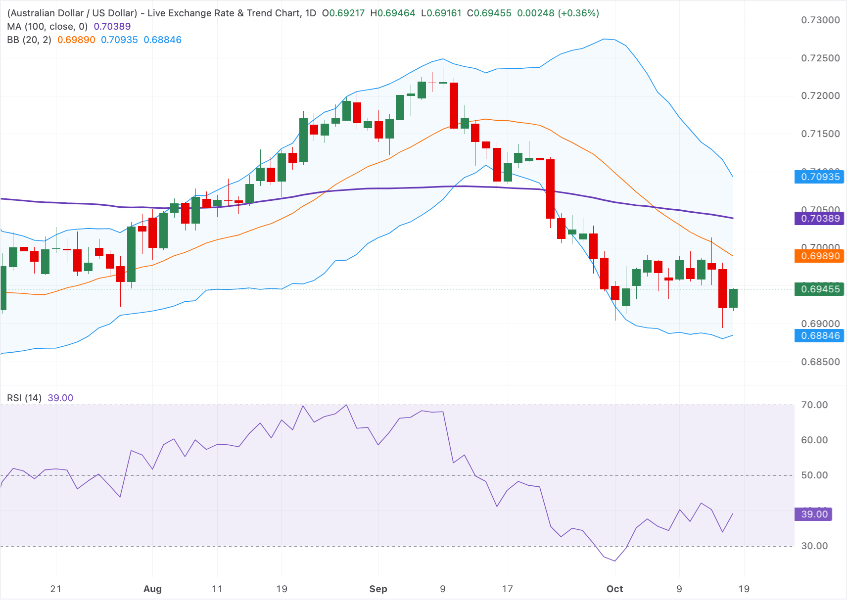 Chart Analysis AUD/USD