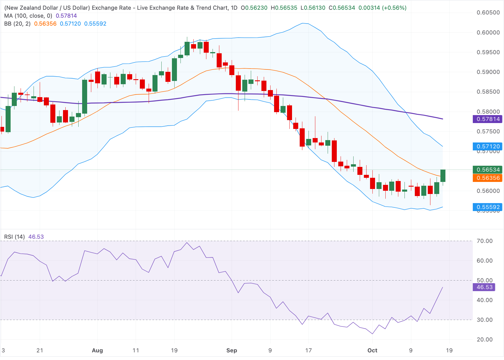 Chart Analysis NZD/USD